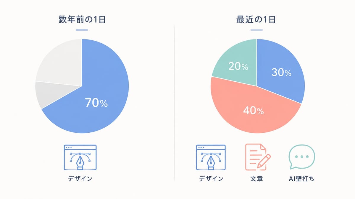 「数年前の1日」はデザインが70%、「最近の1日」はデザイン30%・文章40%・AI壁打ち20%になったことを示す2つの円グラフ
